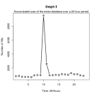 Number of Hits broken down by hour of the day for the entire database